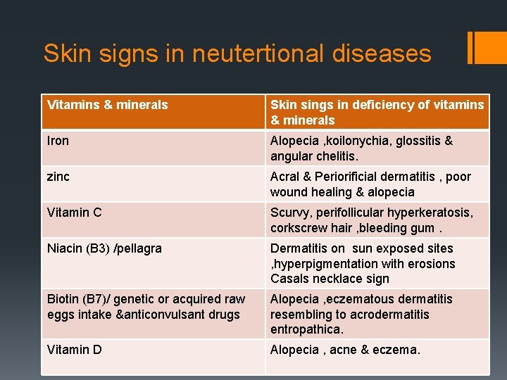 Skin signs in neutertional diseases Vitamins & minerals Skin sings in deficiency of vitamins