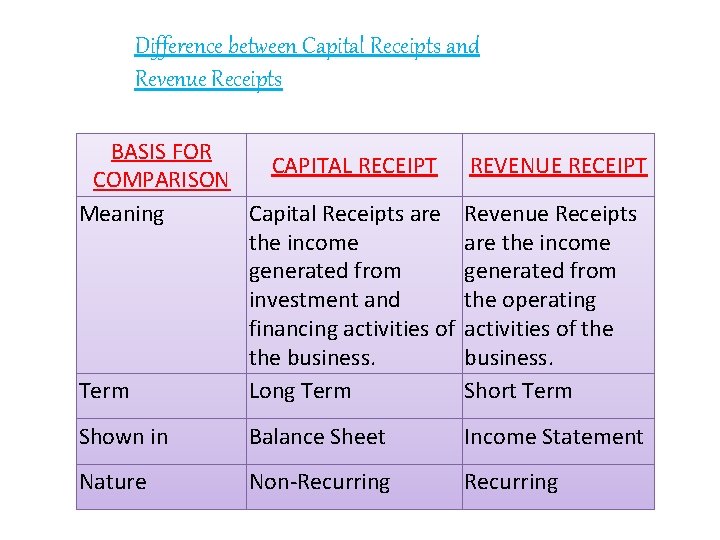 Difference between Capital Receipts and Revenue Receipts BASIS FOR CAPITAL RECEIPT COMPARISON Meaning Capital