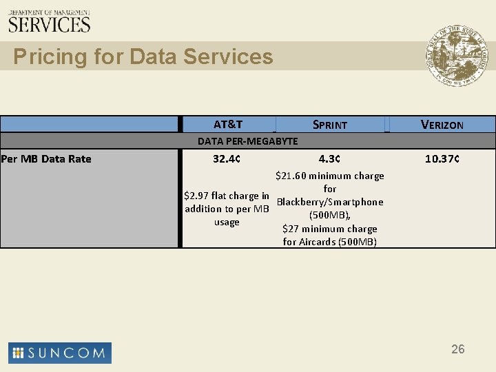 Pricing for Data Services AT&T SPRINT VERIZON 4. 3¢ 10. 37¢ DATA PER-MEGABYTE Per