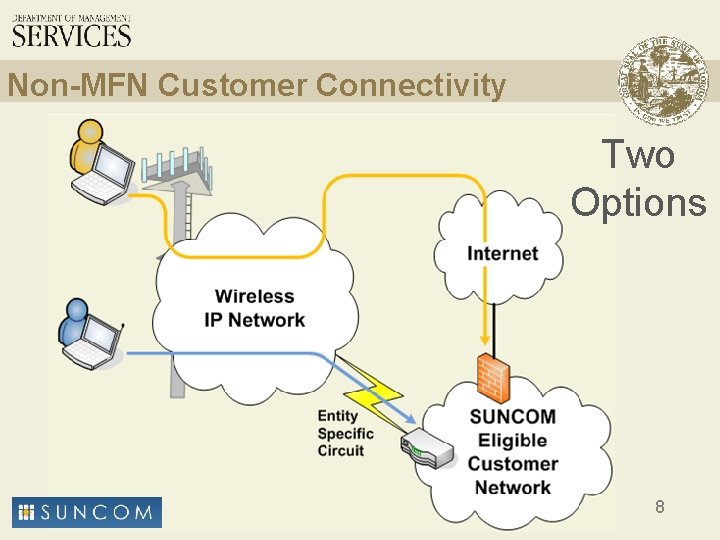 Non-MFN Customer Connectivity Two Options 8 