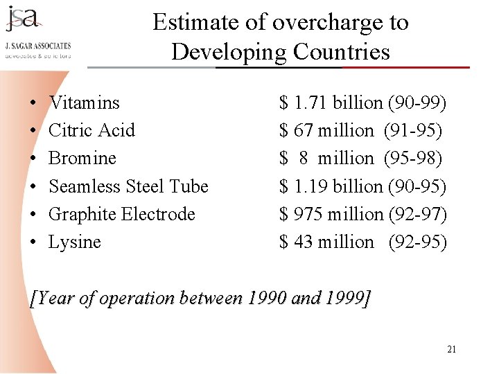 Estimate of overcharge to Developing Countries • • • Vitamins Citric Acid Bromine Seamless Estimate of overcharge to Developing Countries • • • Vitamins Citric Acid Bromine Seamless