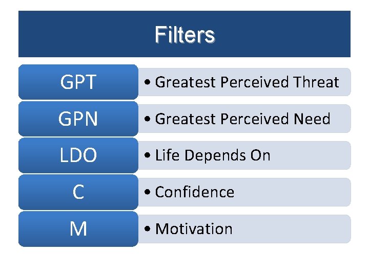 Filters GPT • Greatest Perceived Threat GPN • Greatest Perceived Need LDO • Life