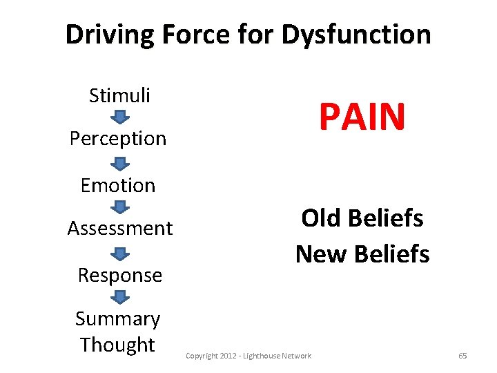Driving Force for Dysfunction Stimuli PAIN Perception Emotion Assessment Response Summary Thought Old Beliefs
