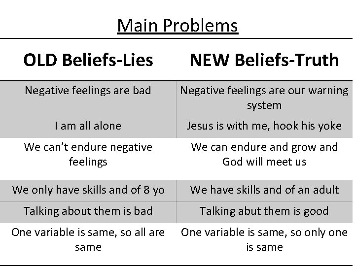 Main Problems OLD Beliefs-Lies NEW Beliefs-Truth Negative feelings are bad Negative feelings are our