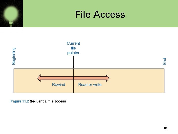 File Access Figure 11. 2 Sequential file access 10 