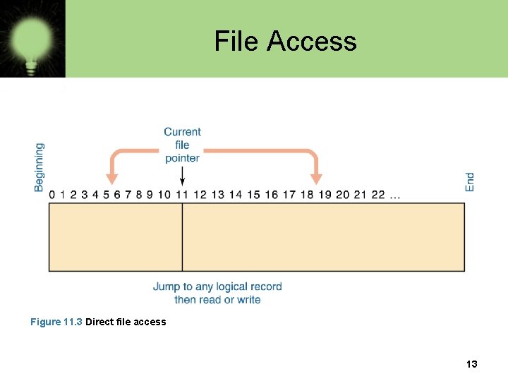 File Access Figure 11. 3 Direct file access 13 