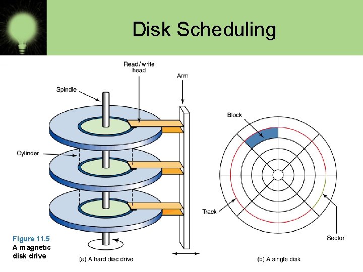 Disk Scheduling Figure 11. 5 A magnetic disk drive 