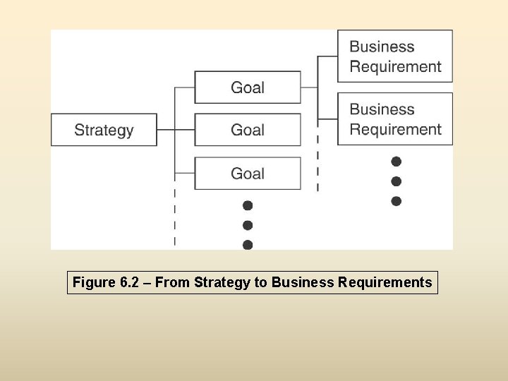 Figure 6. 2 – From Strategy to Business Requirements 