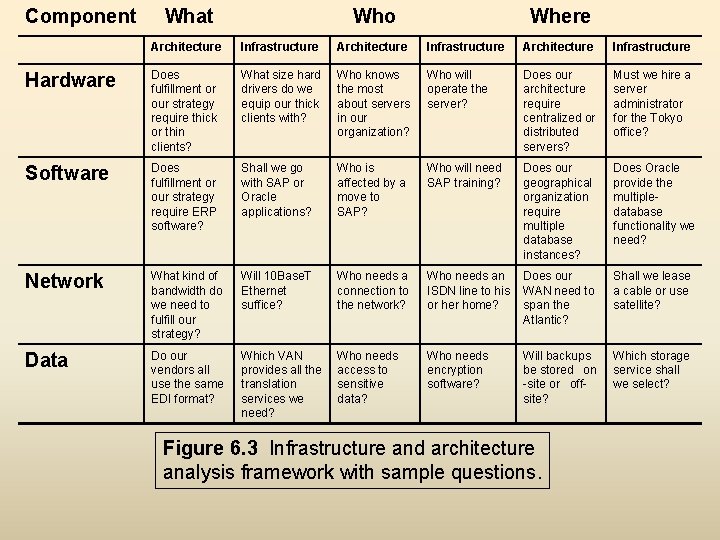 Component What Who Where Architecture Infrastructure Hardware Does fulfillment or our strategy require thick