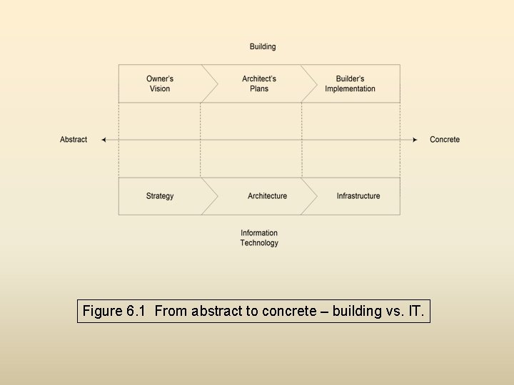 Figure 6. 1 From abstract to concrete – building vs. IT. 