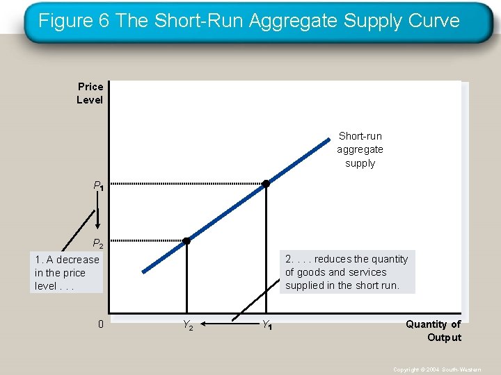 Figure 6 The Short-Run Aggregate Supply Curve Price Level Short-run aggregate supply P P