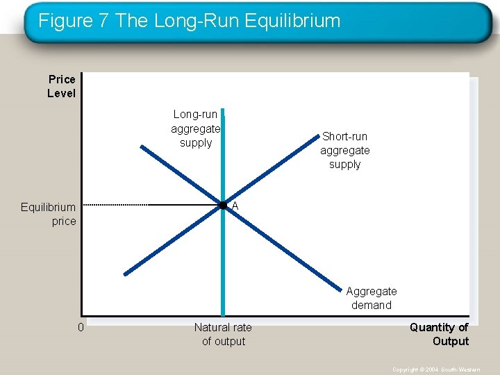 Figure 7 The Long-Run Equilibrium Price Level Long-run aggregate supply Short-run aggregate supply A