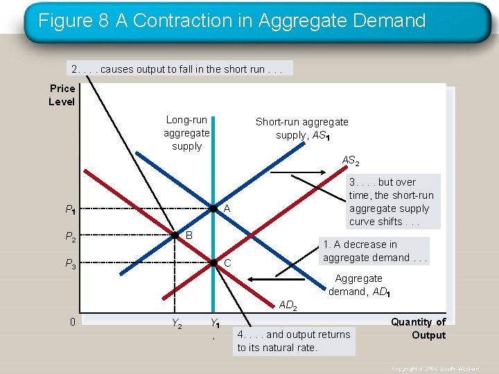 Figure 8 A Contraction in Aggregate Demand 2. . causes output to fall in