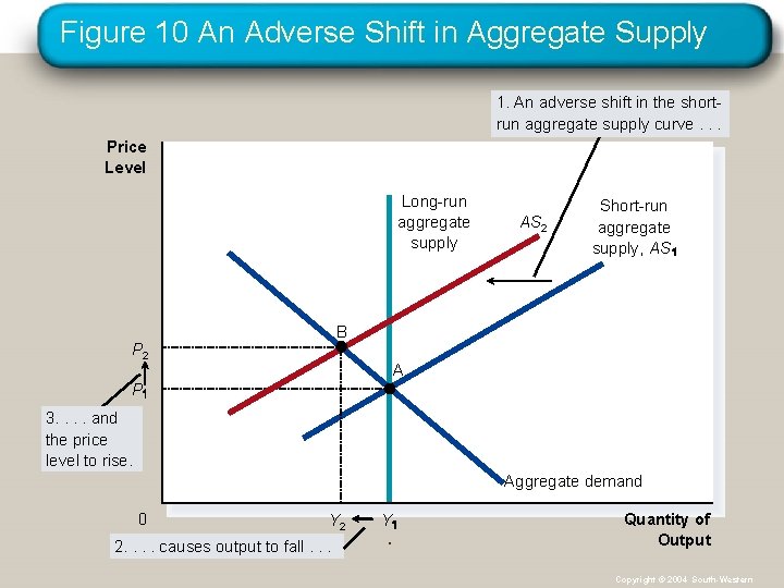 Figure 10 An Adverse Shift in Aggregate Supply 1. An adverse shift in the