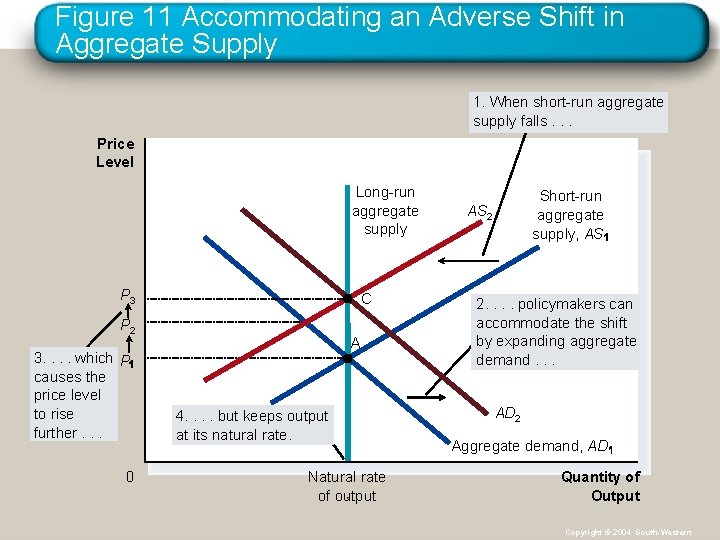 Figure 11 Accommodating an Adverse Shift in Aggregate Supply 1. When short-run aggregate supply