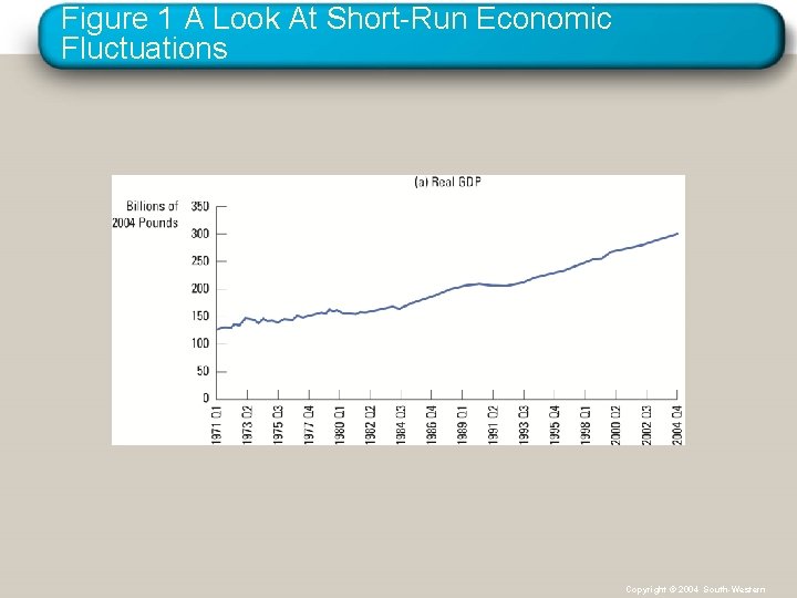Figure 1 A Look At Short-Run Economic Fluctuations Copyright © 2004 South-Western 