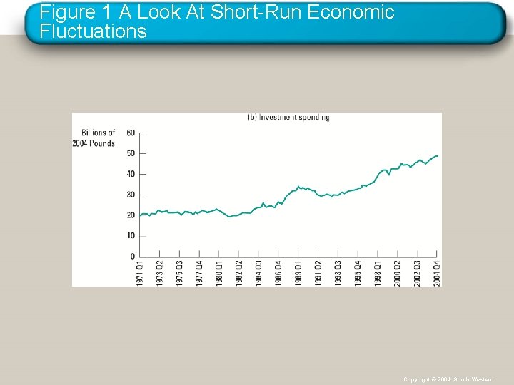 Figure 1 A Look At Short-Run Economic Fluctuations Copyright © 2004 South-Western 