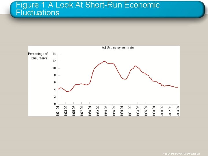 Figure 1 A Look At Short-Run Economic Fluctuations Copyright © 2004 South-Western 