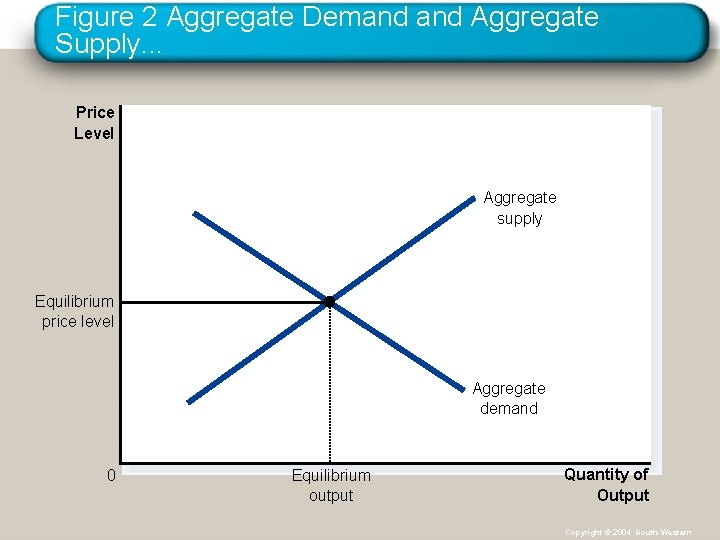 Figure 2 Aggregate Demand Aggregate Supply. . . Price Level Aggregate supply Equilibrium price