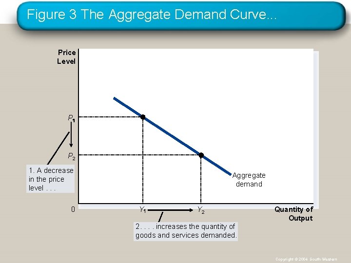 Figure 3 The Aggregate Demand Curve. . . Price Level P P 2 1.