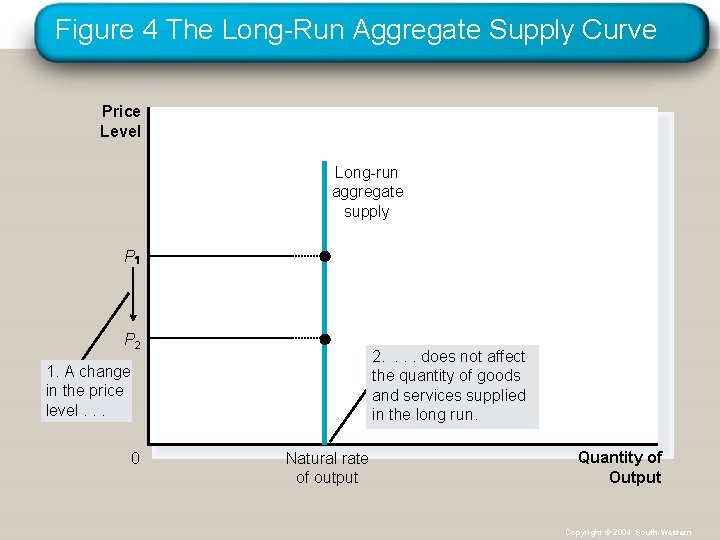 Figure 4 The Long-Run Aggregate Supply Curve Price Level Long-run aggregate supply P P