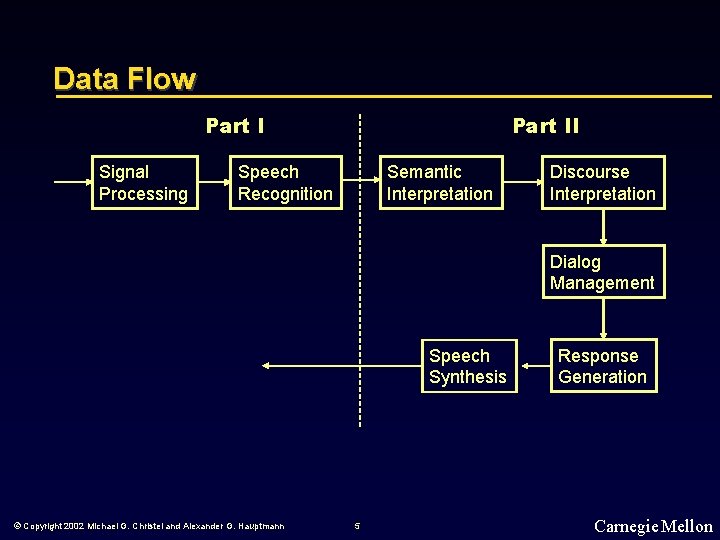 Data Flow Part I Signal Processing Part II Semantic Interpretation Speech Recognition Discourse Interpretation