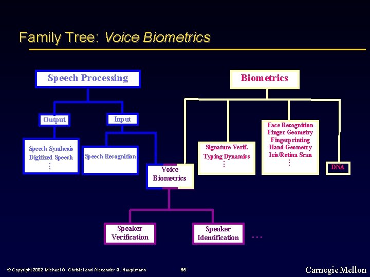 Family Tree: Voice Biometrics Speech Processing Output Input Face Recognition Finger Geometry Fingerprinting Hand