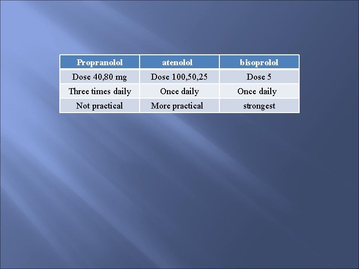 Propranolol atenolol bisoprolol Dose 40, 80 mg Dose 100, 50, 25 Dose 5 Three