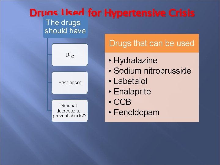 Drugs Used for Hypertensive Crisis The drugs should have Drugs that can be used