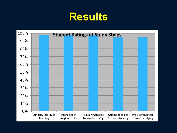 Results 100% Student Ratings of Study Styles 90% 80% 70% 60% 50% 40% 30%