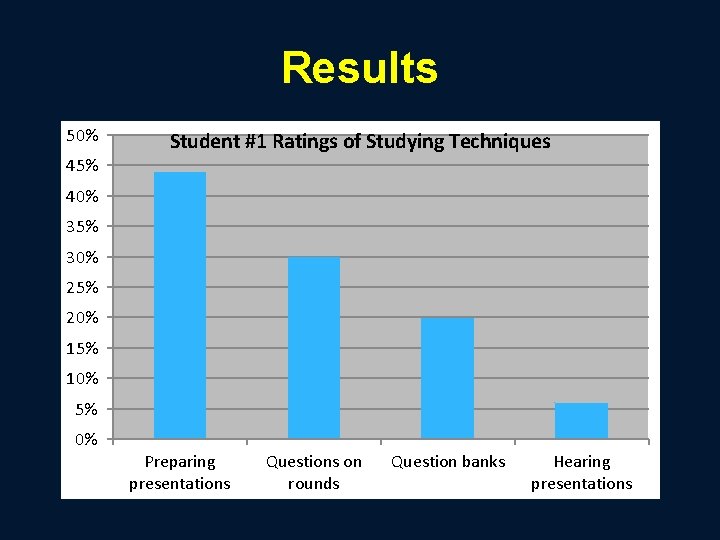 Results 50% Student #1 Ratings of Studying Techniques 45% 40% 35% 30% 25% 20%