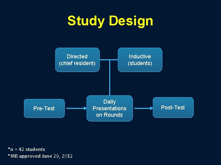 Study Design Directed (chief resident) Pre-Test *n = 42 students *IRB approved June 29,