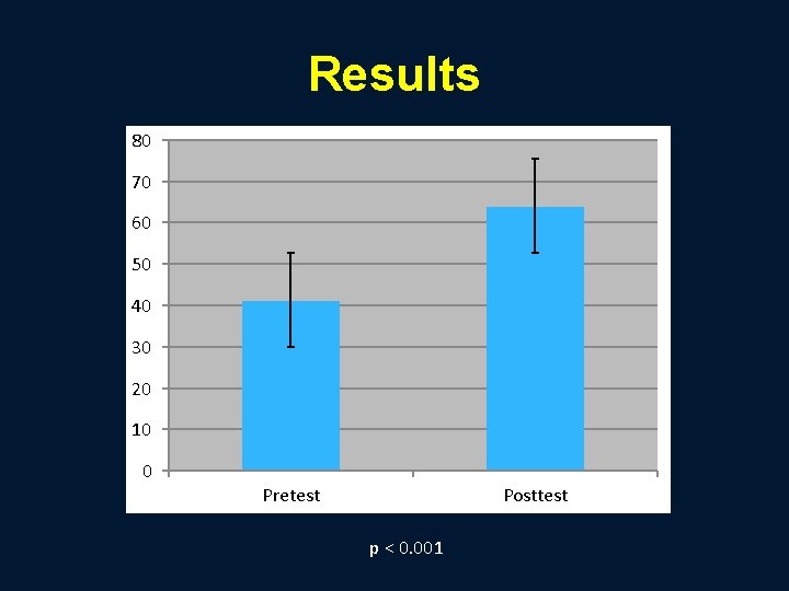 Results 80 70 60 50 40 30 20 10 0 Pretest Posttest p <