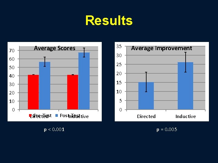 Results 70 Average Scores 35 Average Improvement 30 60 25 50 40 20 30