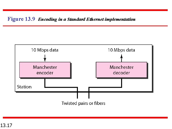 Figure 13. 9 Encoding in a Standard Ethernet implementation 13. 17 