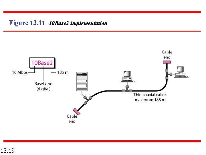 Figure 13. 11 10 Base 2 implementation 13. 19 