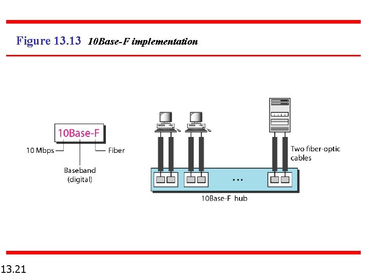 Figure 13. 13 10 Base-F implementation 13. 21 