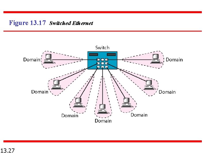 Figure 13. 17 Switched Ethernet 13. 27 