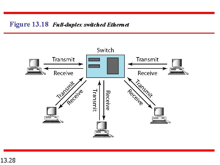 Figure 13. 18 Full-duplex switched Ethernet 13. 28 