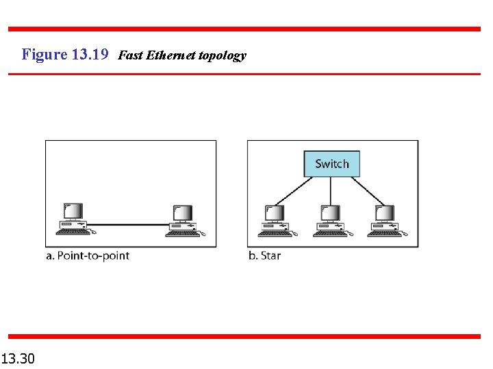 Figure 13. 19 Fast Ethernet topology 13. 30 