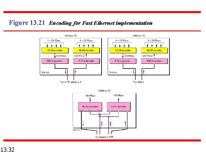 Figure 13. 21 Encoding for Fast Ethernet implementation 13. 32 