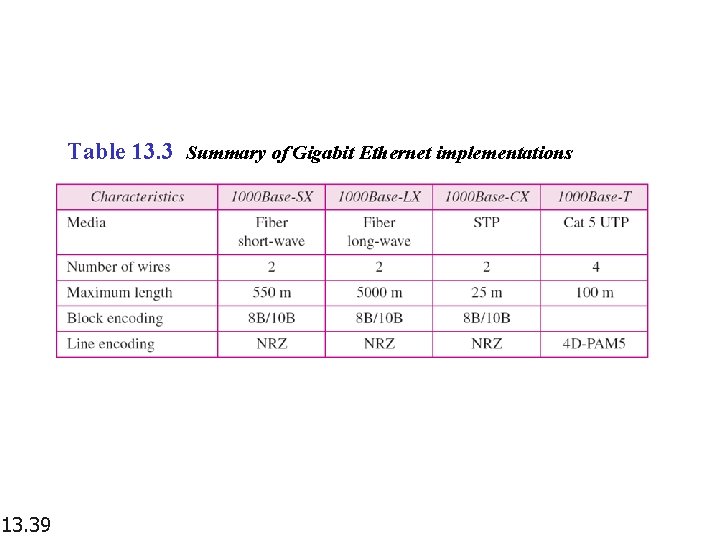 Table 13. 3 Summary of Gigabit Ethernet implementations 13. 39 