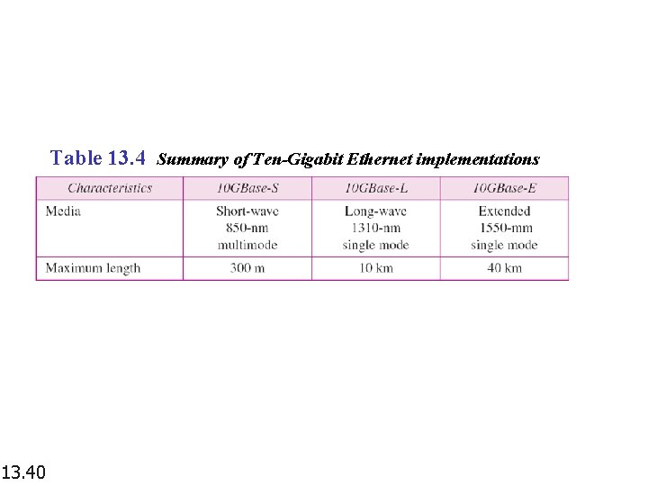 Table 13. 4 Summary of Ten-Gigabit Ethernet implementations 13. 40 