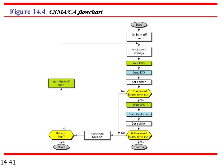 Figure 14. 4 CSMA/CA flowchart 14. 41 