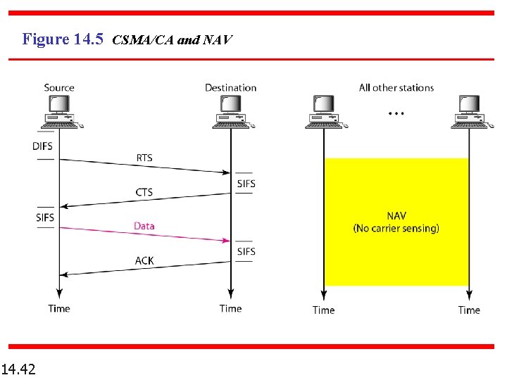 Figure 14. 5 CSMA/CA and NAV 14. 42 