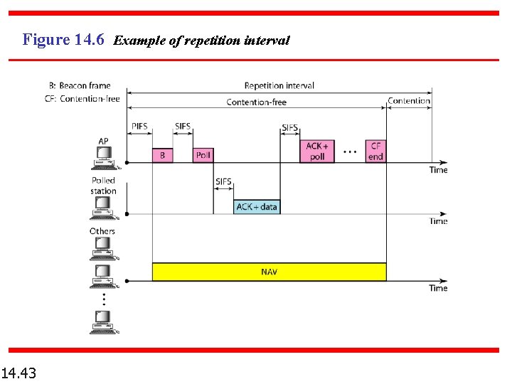 Figure 14. 6 Example of repetition interval 14. 43 