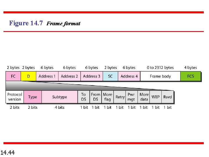 Figure 14. 7 Frame format 14. 44 