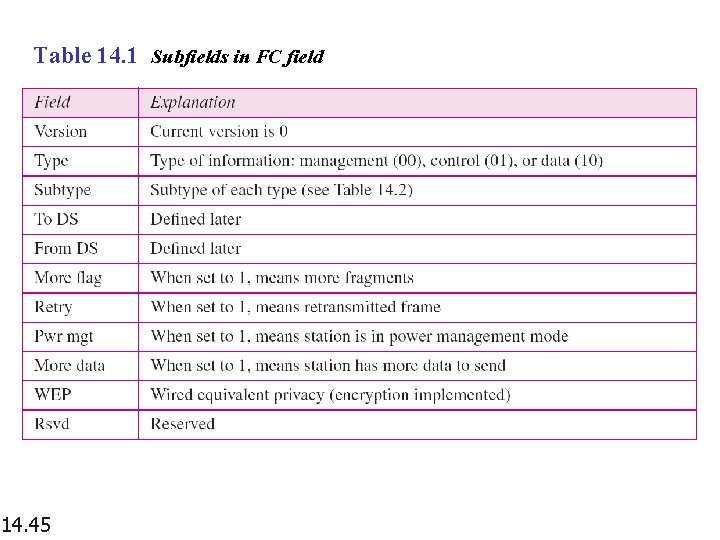 Table 14. 1 Subfields in FC field 14. 45 