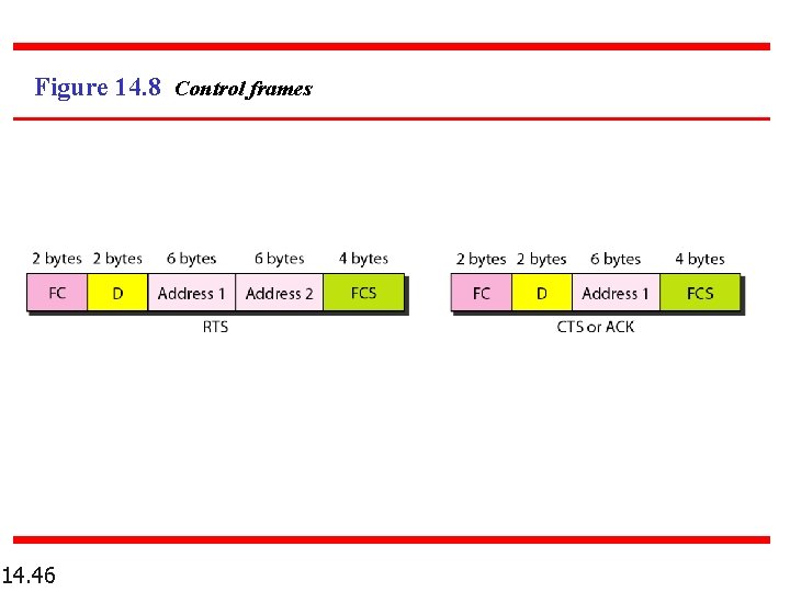 Figure 14. 8 Control frames 14. 46 