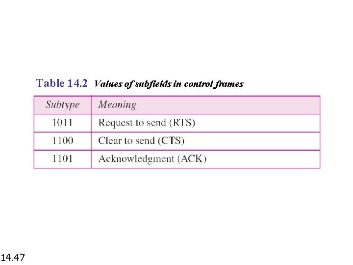 Table 14. 2 Values of subfields in control frames 14. 47 